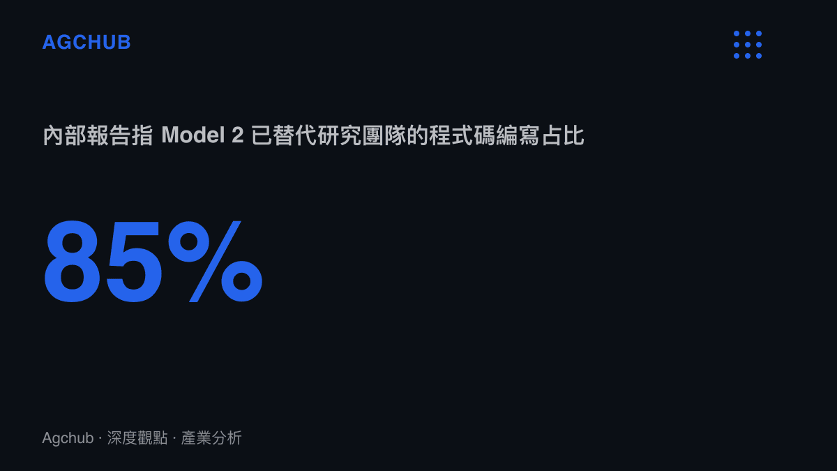 統計圖呈現 Anthropic 內部風險報告所指，未發布的 Model 2 已接管 85% 研究團隊程式碼編寫工作的替代比例