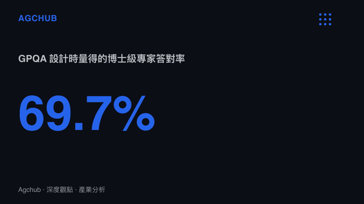 統計圖卡呈現 GPQA 測試集 2023 年發布時量得的人類博士級專家平均答對率為 69.7%，此數字其後成為前沿 AI 模型逐年比較並超越的基準線
