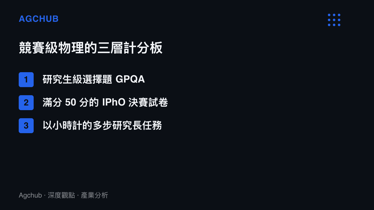 清單圖卡列出評量 AI 物理能力由易至難的三層測試：研究生級選擇題 GPQA、滿分五十分的 IPhO 決賽試卷，以及以小時為單位的多步研究長任務