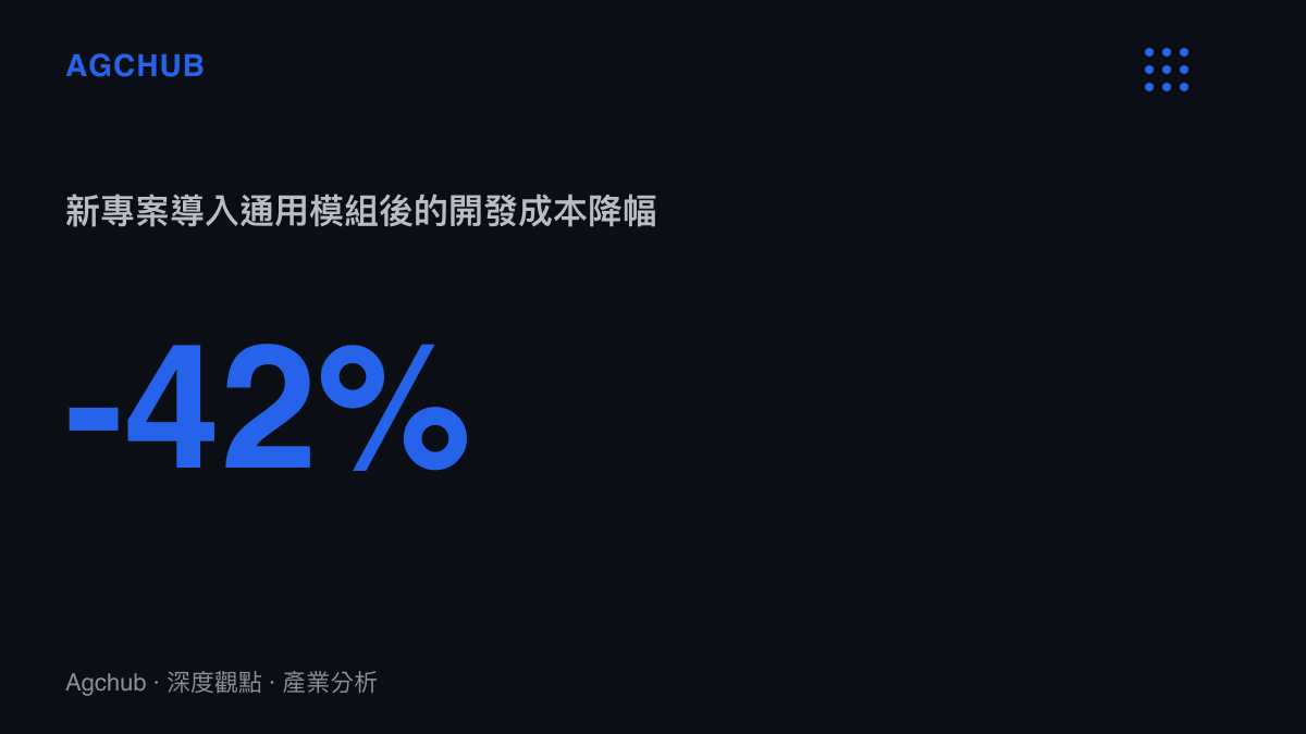統計圖卡顯示新專案導入通用模組後，開發成本較從零建構的降幅達百分之四十二