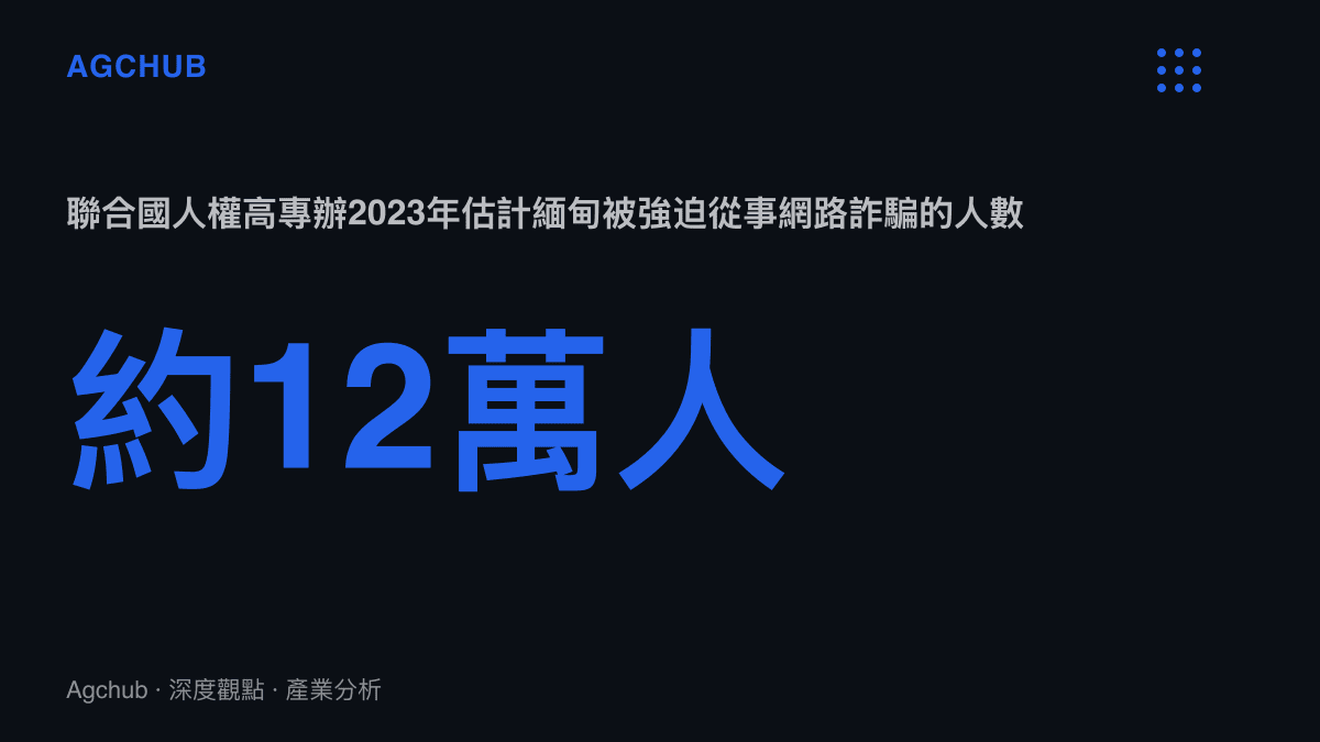 統計圖卡呈現聯合國人權事務高級專員辦事處於2023年估計緬甸約有12萬人被強迫從事網路詐騙的規模，柬埔寨另有約10萬人