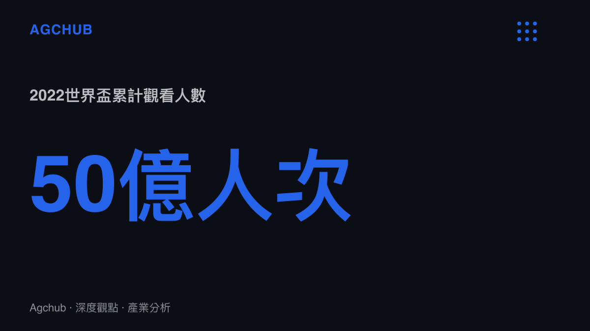 統計圖卡呈現二零二二年世界盃足球賽累計觀看人數達到五十億人次的全球規模