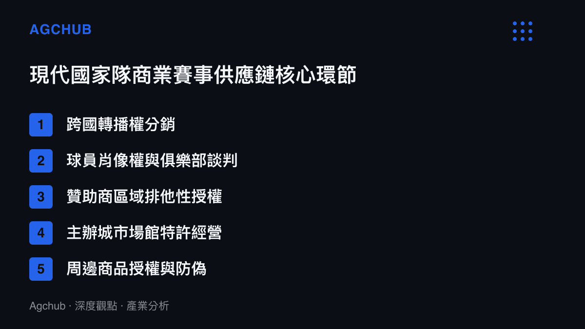 清單圖卡列出現代國家隊商業賽事供應鏈的五個核心環節，包含轉播權與贊助授權等項目