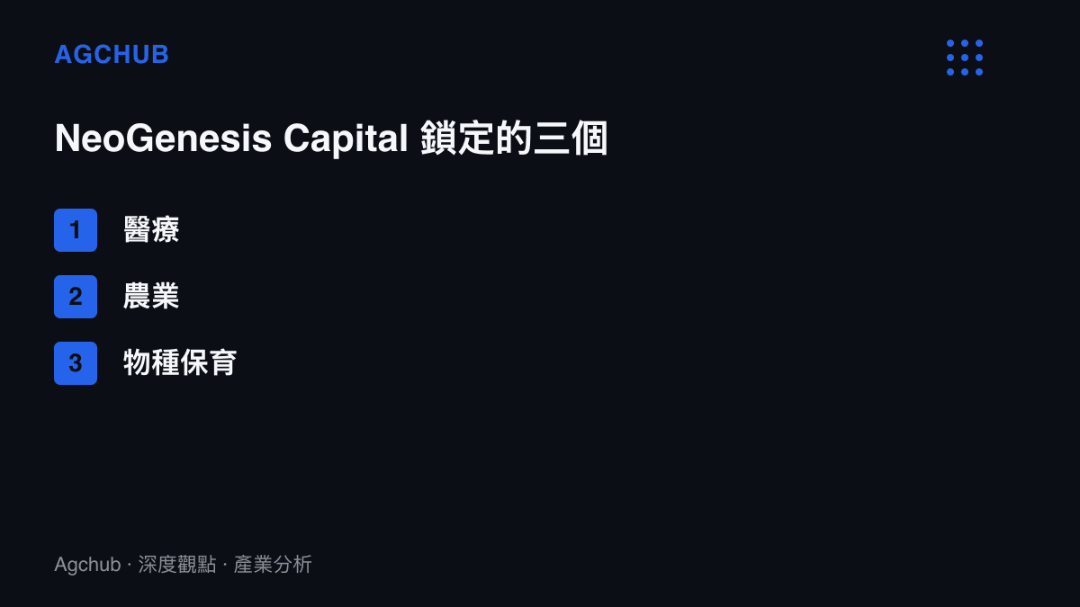 清單圖卡列出戴曼迪斯新設基金NeoGenesis Capital鎖定的醫療、農業與物種保育三個投資方向，投資標的為運用Colossal可編程生物平臺的企業