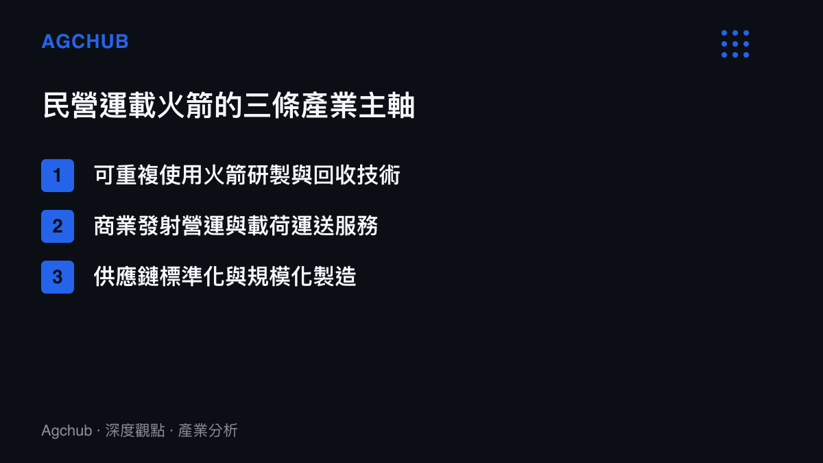 中國民營商業航天運載火箭產業的三條主要發展軸向示意圖