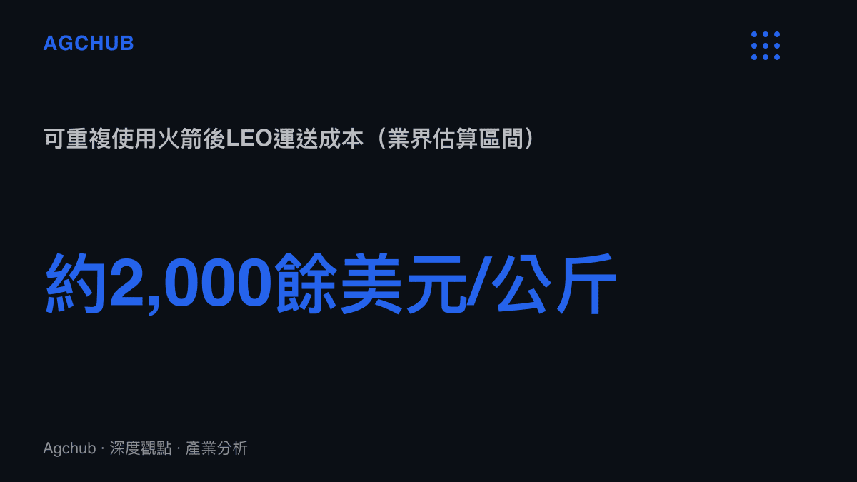 可重複使用運載火箭將每公斤低地球軌道運送成本壓低至約兩千餘美元的業界估算示意圖