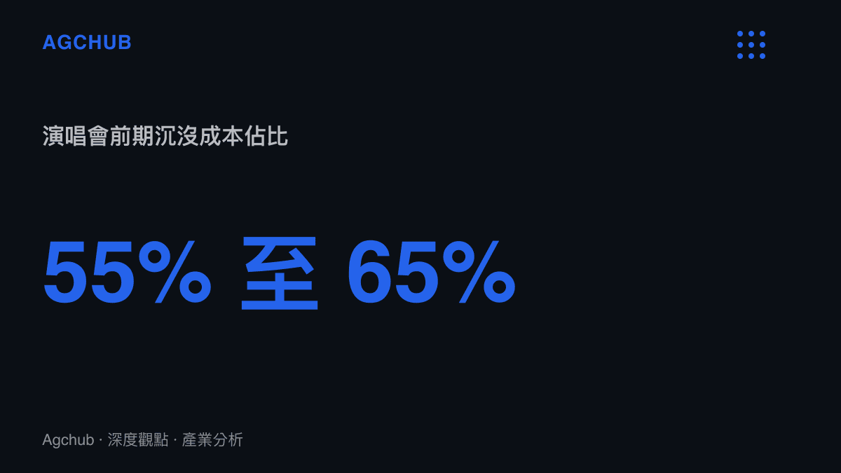 統計圖卡呈現一場大型巡迴演唱會的硬體採購與研發等前期沉沒成本約佔總預算百分之五十五至六十五的結構比例