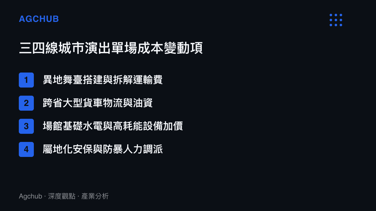 清單圖卡列舉出演唱會在三四線城市舉辦時的異地運輸、物流、水電加價與屬地化安保等四項主要變動成本