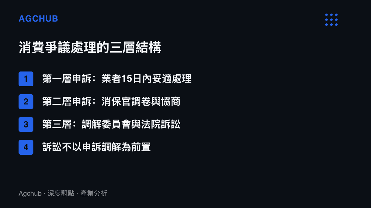 清單圖列出臺灣消費爭議處理的三層結構，第一層由業者十五日內妥適處理，第二層交由消保官調卷協商，第三層進入調解委員會與法院，並註明提起消費訴訟不以先申訴或調解為必要