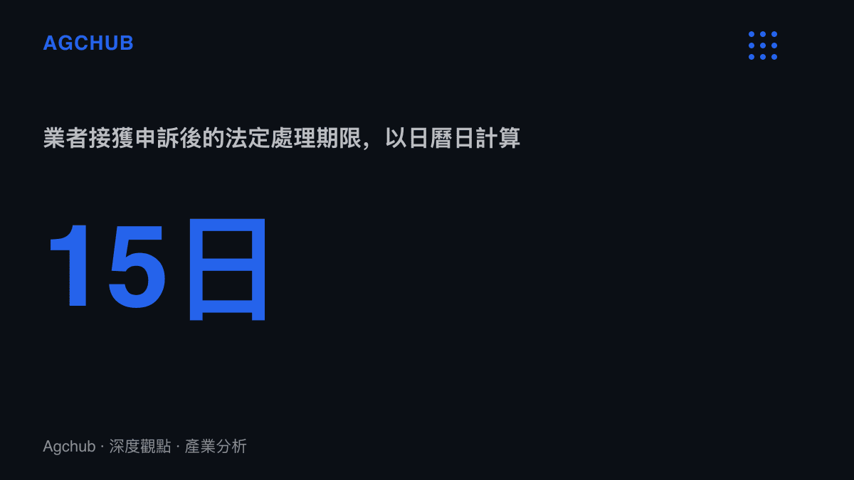 統計圖卡呈現消保法規定企業經營者須於接獲申訴之日起十五日內妥適處理，且期限以日曆日計算、未排除假日