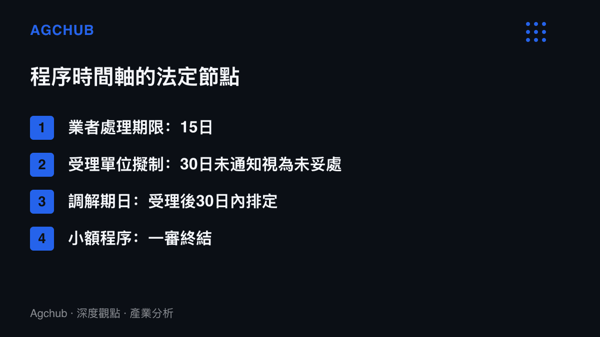 清單圖列出消費爭議程序的法定時間節點，包括業者十五日處理期限、受理單位三十日擬制、調解期日三十日內排定，以及小額程序一審終結的設計