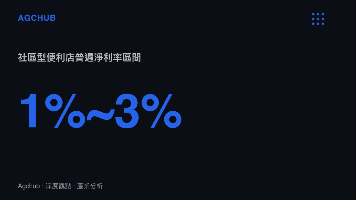 統計圖卡標示社區型便利店的淨利率普遍落在1%至3%之間，凸顯單店獲利結構的薄弱緩衝