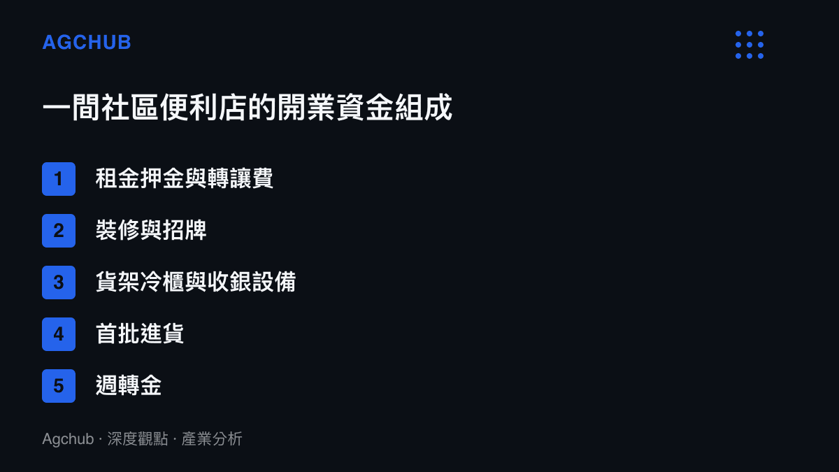 圖卡列出一間社區便利店開業資金的五大組成項目：租金押金與轉讓費、裝修與招牌、貨架冷櫃與收銀設備、首批進貨以及營運週轉金