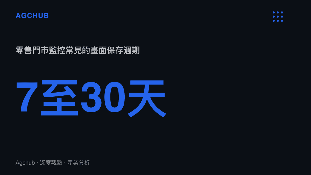 統計圖卡呈現零售門市監控系統常見的畫面儲存週期為七天至三十天，超過後舊畫面將被新畫面覆寫