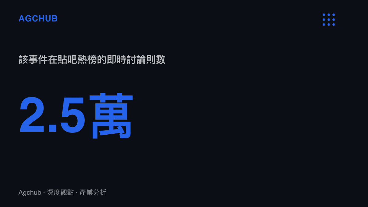 統計圖卡呈現杭州便利商店監控事件在貼吧熱榜累積約兩萬五千則即時討論