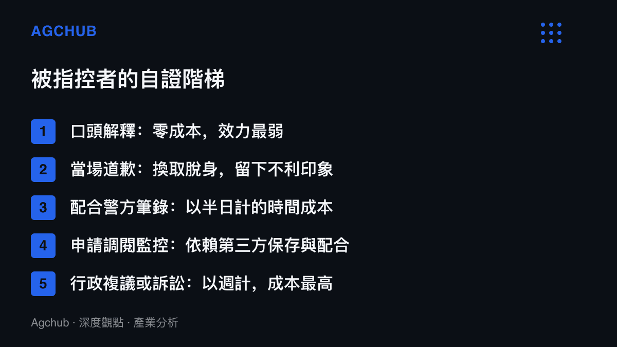 清單圖卡列出被指控者自證的五個層級，從零成本的口頭解釋、當場道歉、配合筆錄、調閱監控到以週計的訴訟，成本逐級上升