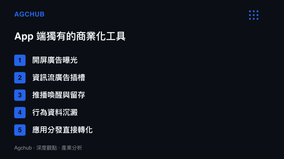 清單列出酷安 App 端相對網頁端多出的五項商業化工具，包含開屏廣告、資訊流廣告插槽、推播喚醒、行為資料沉澱與應用分發轉化