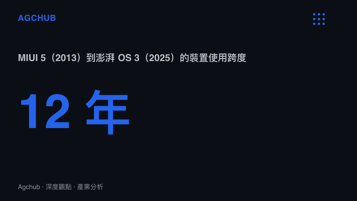 統計圖卡呈現從 2013 年 MIUI 5 到 2025 年澎湃 OS 3 的十二年作業系統使用跨度，說明酷安使用者以長期多品牌使用史作為發言前的中立性證明