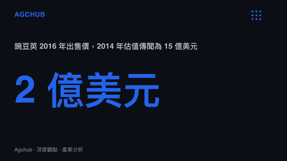 統計圖卡呈現豌豆莢 2016 年以約 2 億美元出售給阿裏巴巴，對比 2014 年融資估值傳聞 15 億美元，縮水幅度超過八成