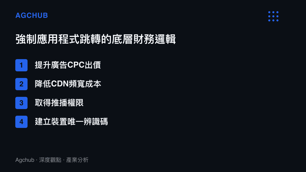 清單圖卡列舉平臺強制將網頁流量引導至應用程式的四項核心財務與技術邏輯：提升廣告出價、降低頻寬成本、取得推播權限與建立裝置辨識碼