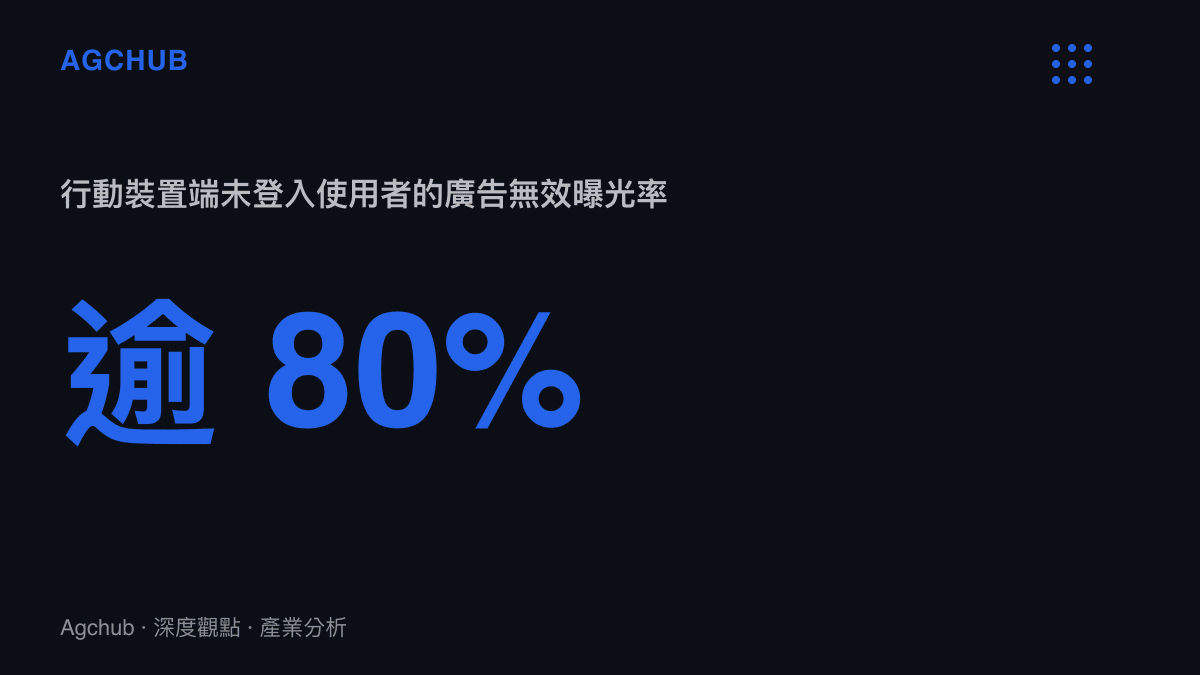 統計圖卡呈現行動裝置端未登入使用者的廣告無效曝光率超過百分之八十，凸顯網頁端流量的低變現效率