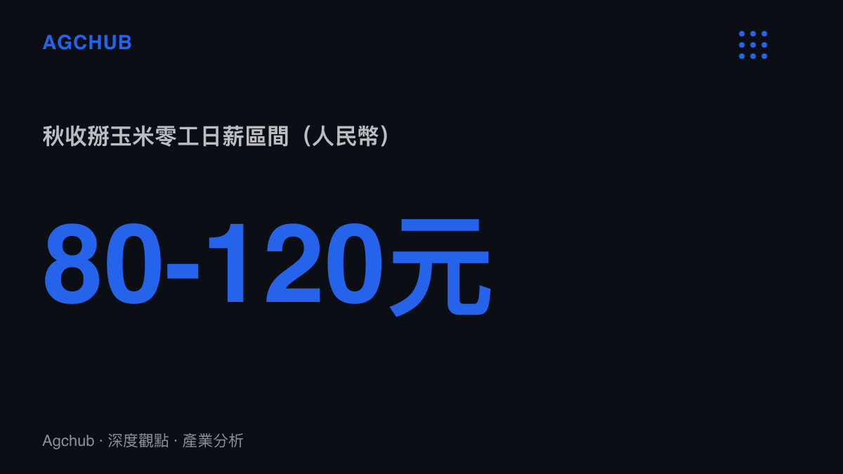 統計圖卡呈現中國東北與華北秋收掰玉米零工的日薪區間為人民幣80元至120元，換算時薪約8元至12元