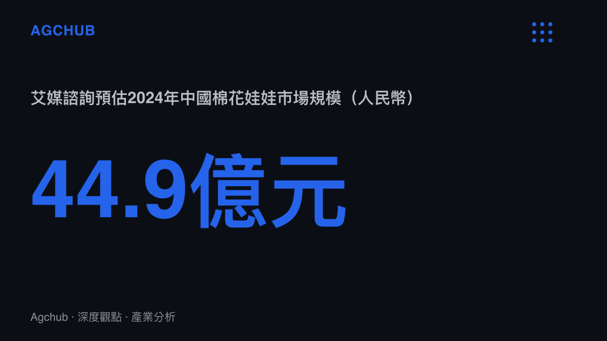 統計圖卡呈現中國棉花娃娃市場規模自2021年的25.6億元人民幣成長至2024年預估的44.9億元