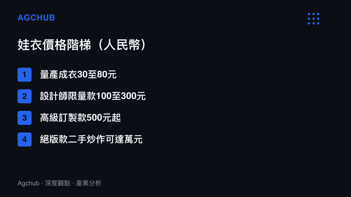 娃衣價格階梯示意，涵蓋量產成衣30至80元、設計師限量款100至300元、高級訂製款500元起，以及絕版款二手炒作可達萬元人民幣的四個區間