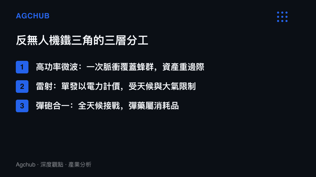 清單圖卡列出反無人機三層攔截手段各自的特性：高功率微波以一次脈衝覆蓋蜂羣且邊際成本低、雷射以電力計價但受天候限制、彈砲合一可全天候接戰但彈藥屬於消耗品