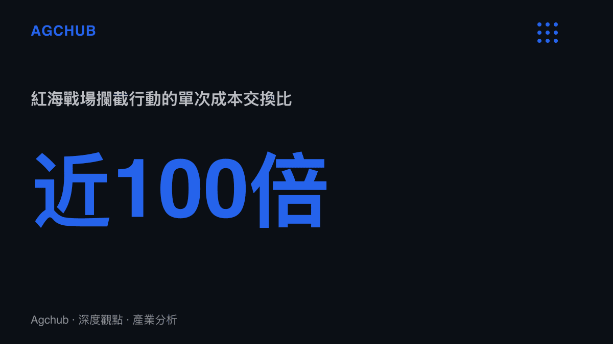統計圖卡呈現紅海戰場的攔截成本交換比，一發約210萬美元的防空飛彈對上約2萬美元級的攻擊無人機，單次成本差距接近一百倍