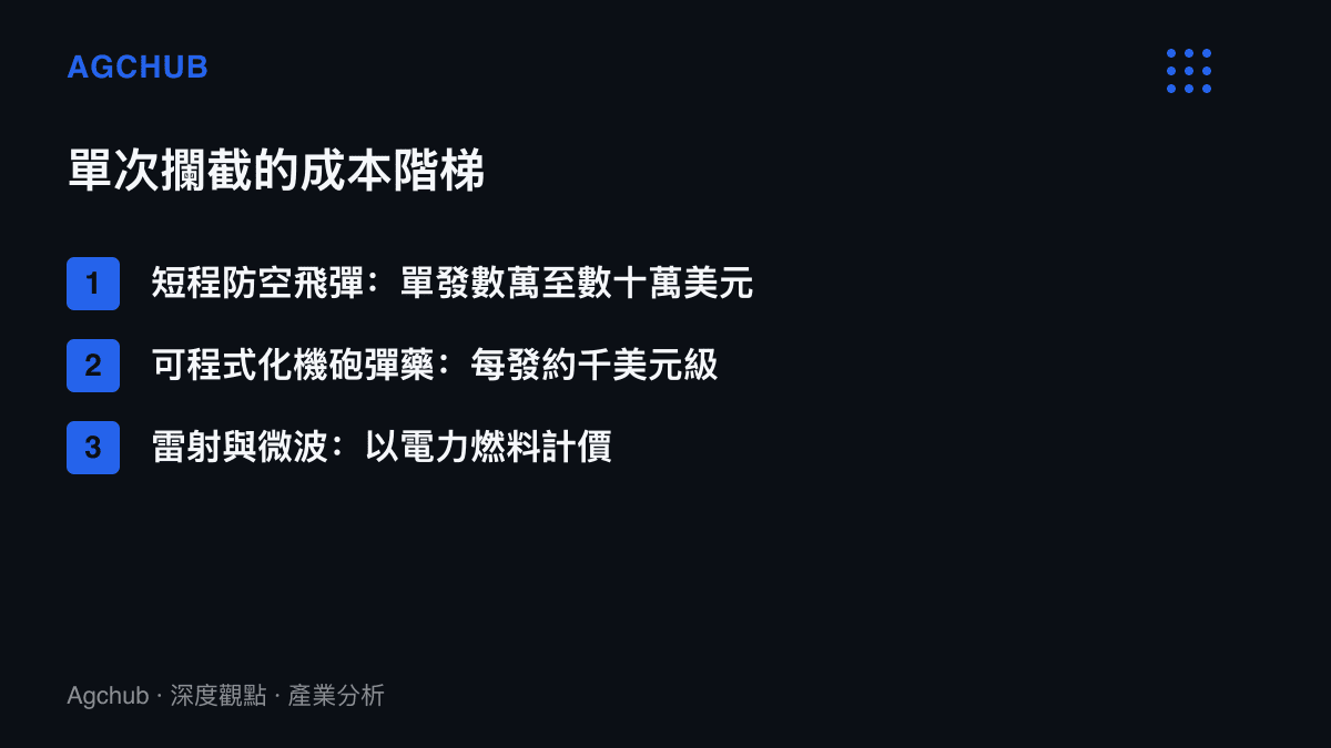 清單圖卡比較三類攔截手段的單次成本：短程防空飛彈單發數萬至數十萬美元、可程式化機砲彈藥每發約千美元級、雷射與微波以電力與燃料計價