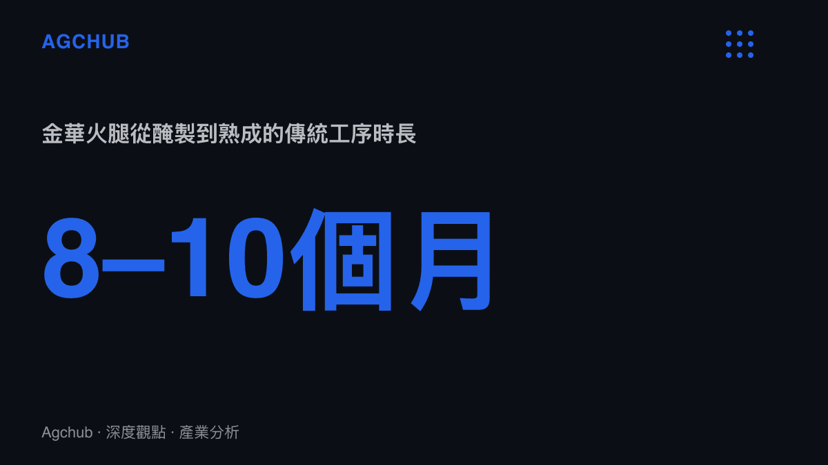 統計圖呈現金華火腿傳統工序需時8至10個月，並說明出廠後再按陳放年份往上加價的反向價格結構