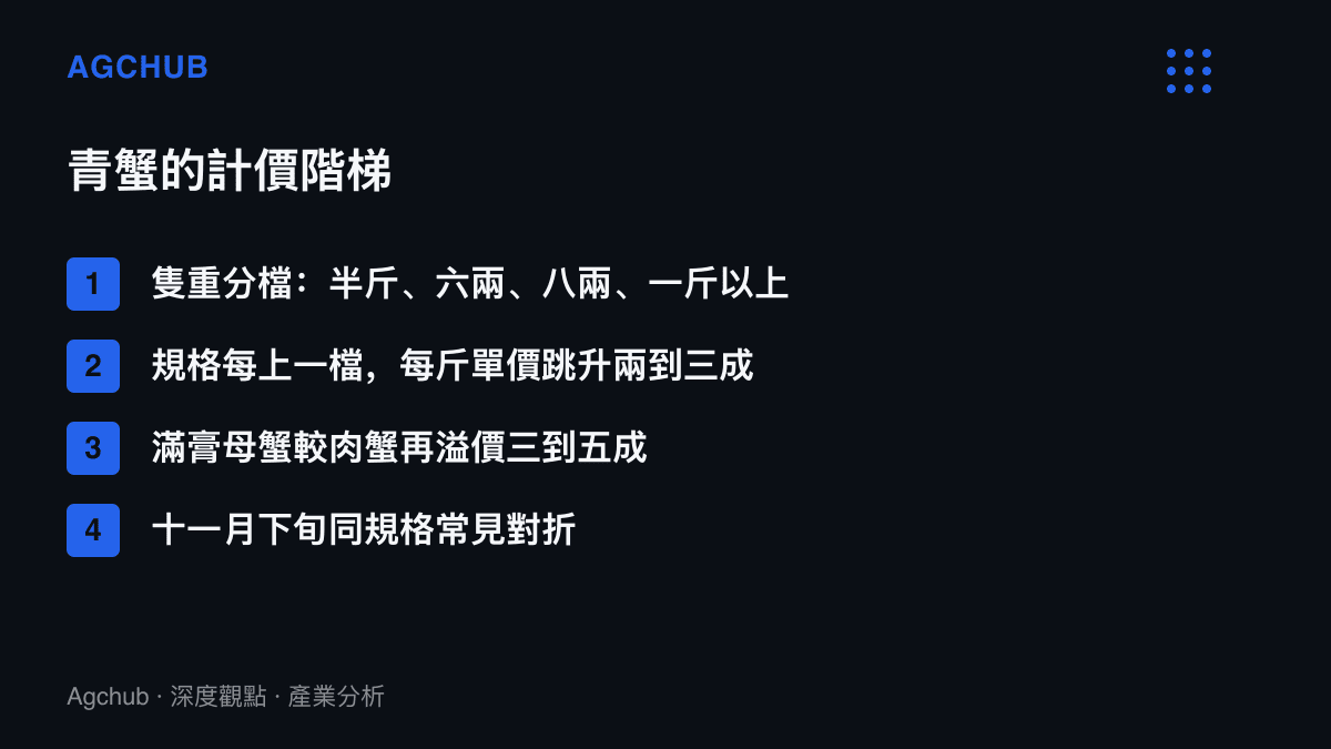 清單圖呈現青蟹從半斤到一斤以上的規格分檔，以及膏蟹相對肉蟹的溢價幅度與尾季價格回落的階梯結構