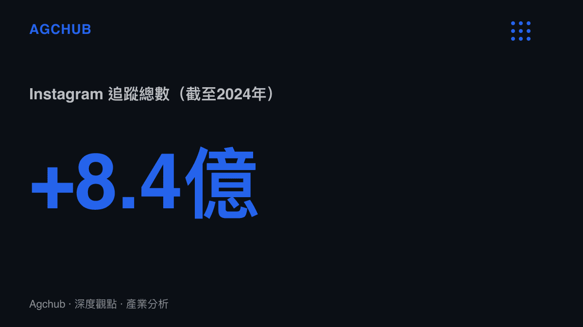 克里斯蒂亞諾·羅納爾多在社群平台累積超過八億名追蹤者，為全球追蹤人數最多的運動員