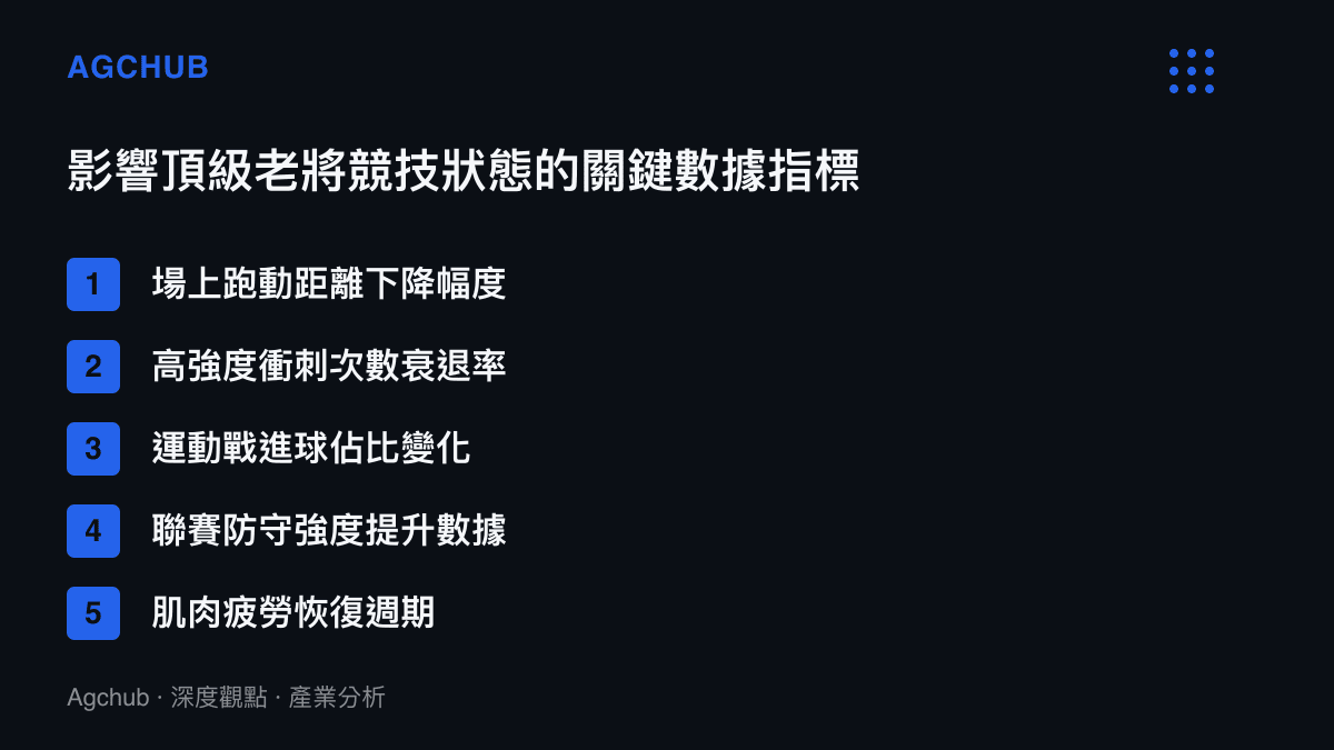 清單圖卡列舉評估足球老將競技狀態下滑的五項關鍵運動科學與數據指標