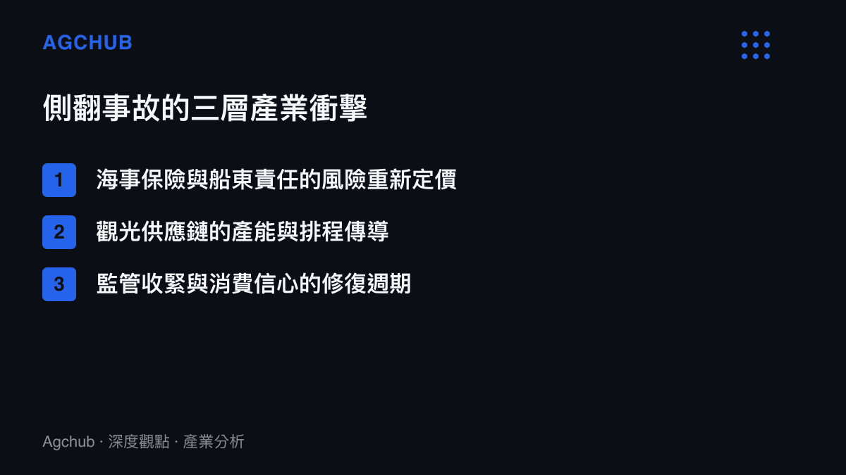 郵輪側翻事故對海事保險、觀光供應鏈與監管信心三層產業衝擊的條列圖卡