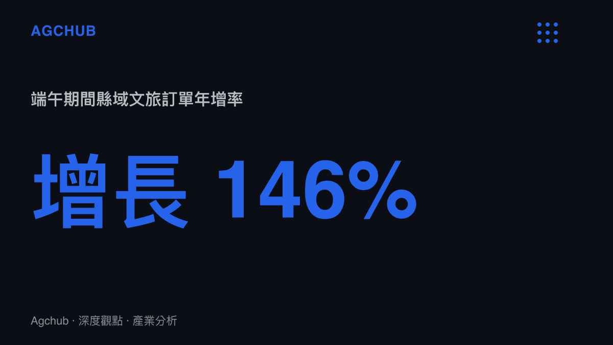 統計圖卡呈現端午連假期間縣域市場文旅訂單年增率高達百分之一百四十六的數據