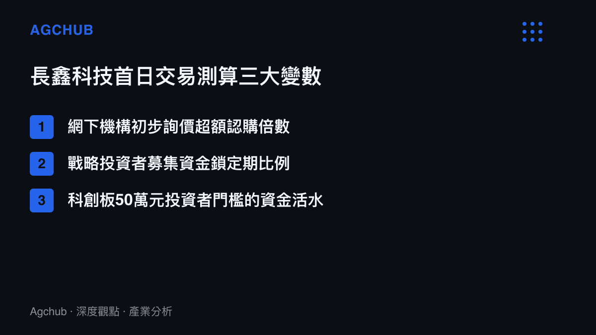 清單圖卡列舉影響長鑫科技首日股價的機構認購倍數、鎖定期比例與投資者門檻三大關鍵變數