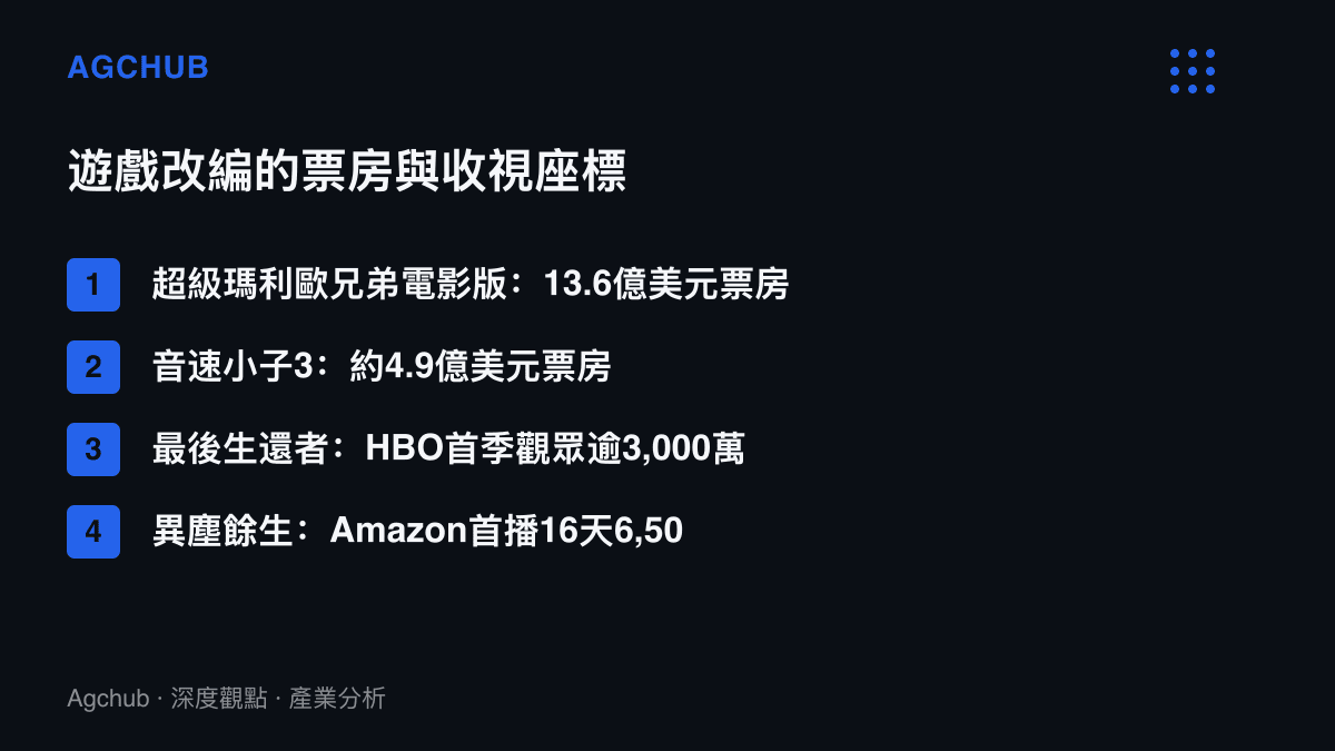 清單比較近年遊戲改編作品的市場成績，包括超級瑪利歐兄弟電影版13.6億美元票房、音速小子3約4.9億美元、最後生還者HBO影集首季逾3,000萬觀眾，以及異塵餘生在Amazon首播16天吸引6,500萬觀眾