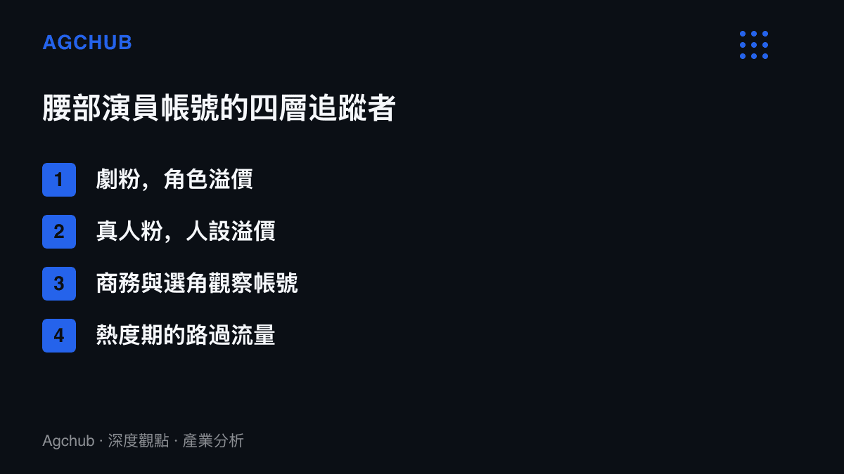 清單圖卡列出腰部演員公開帳號的四類追蹤者：劇粉、真人粉、商務與選角觀察帳號，以及熱度期的路過流量
