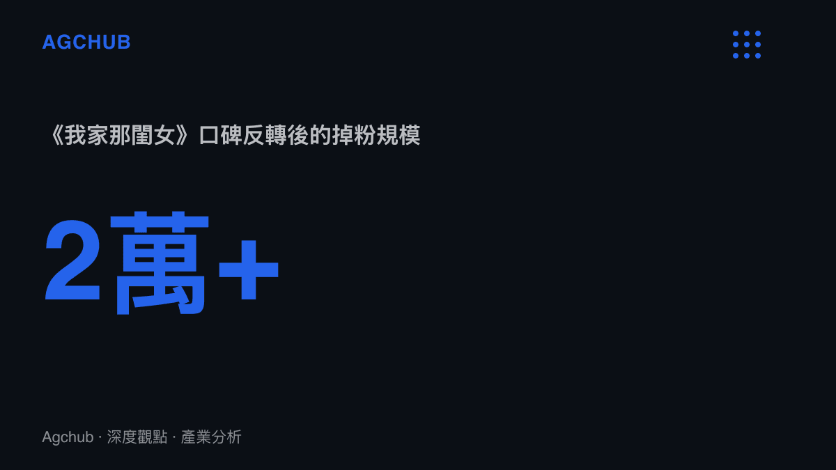 統計圖卡呈現演員代露娃因親情觀察實境節目口碑反轉而掉粉超過兩萬的規模