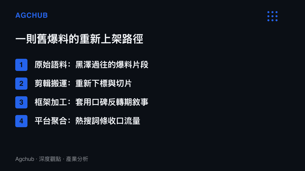 清單圖卡列出一則舊爆料重新上架的四段路徑：黑澤的原始語料、剪輯搬運重新下標、套用口碑反轉期敘事的框架加工，以及熱搜詞條的流量聚合