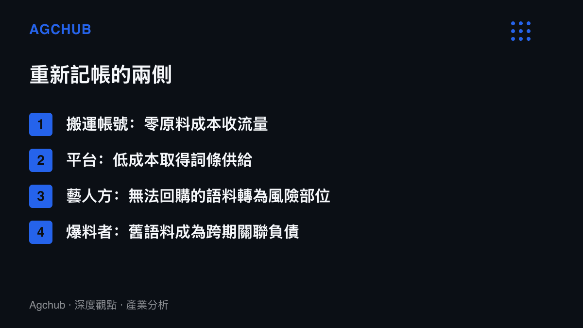 清單圖卡列出麻將舊料重新記帳的兩側位置：搬運帳號與平臺收取流量，藝人方承擔無法回購的語料風險，爆料者背負跨期關聯負債