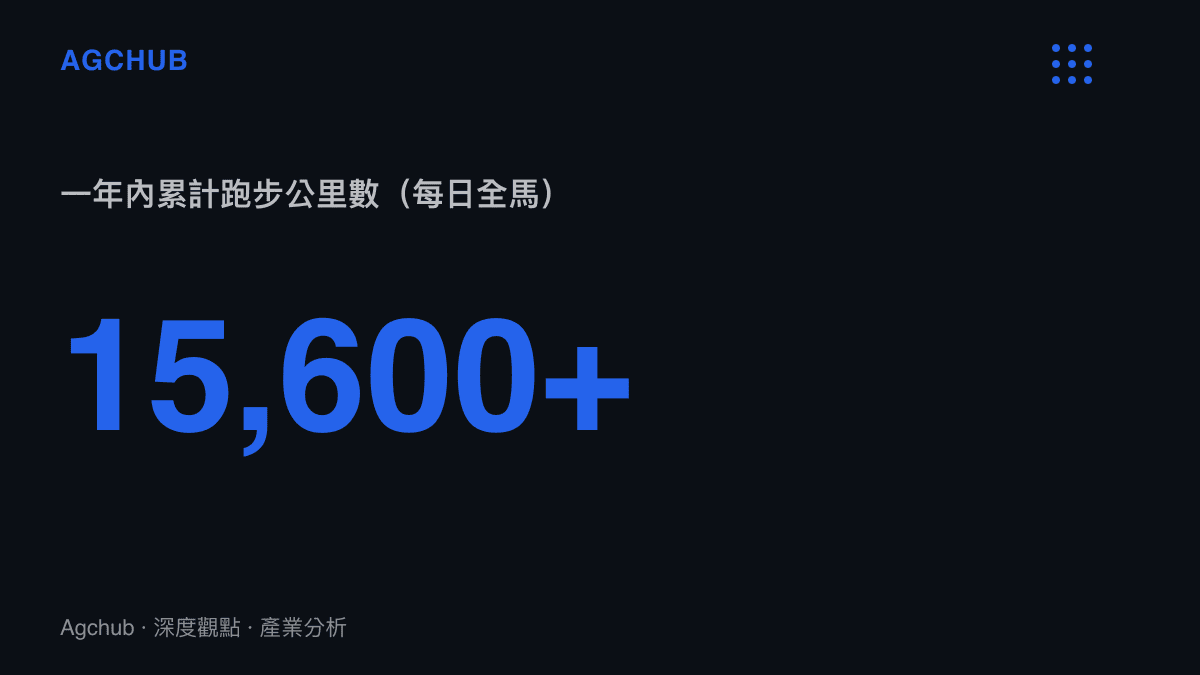 統計圖卡呈現跑者在連續372天內累計跑步超過一萬五千六百公裏的驚人距離