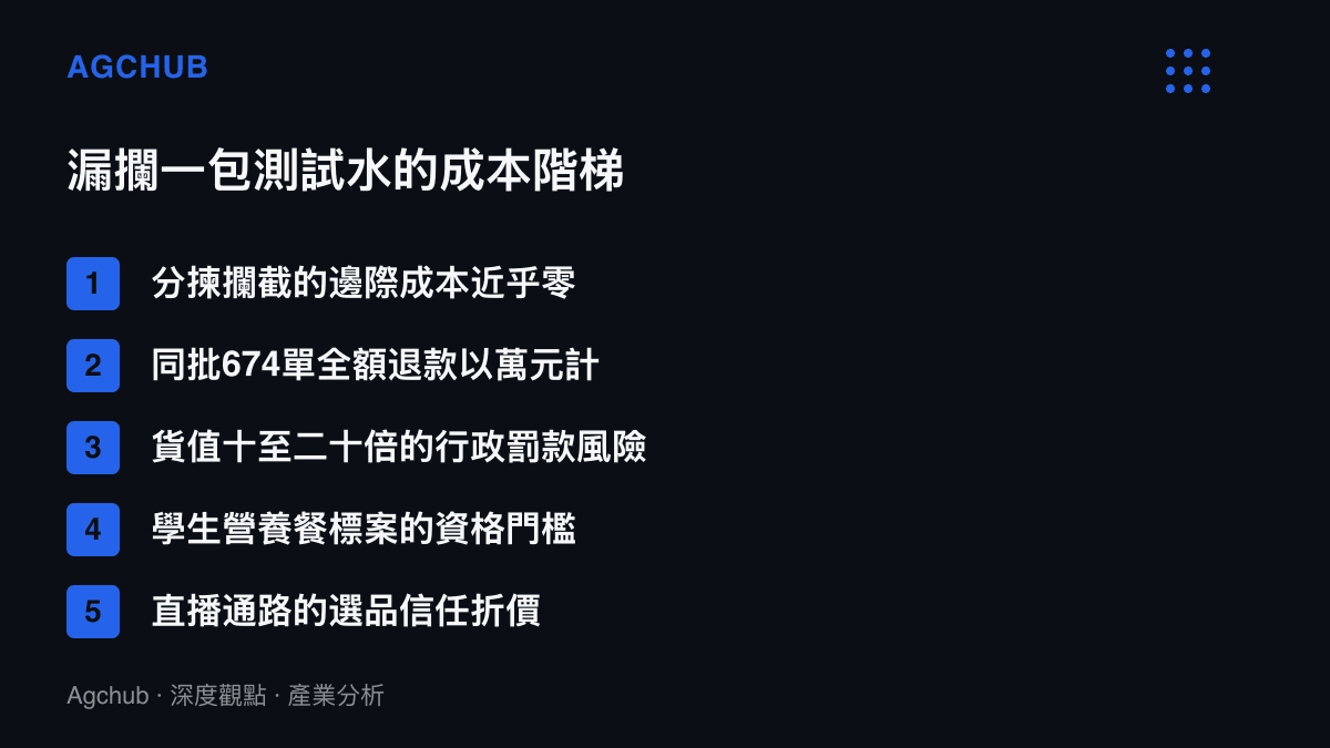 清單圖卡列出乳品廠漏攔清水測試包的五層成本：分揀攔截近零成本、674單退款、貨值倍數罰款風險、營養餐標案資格、直播通路信任折價