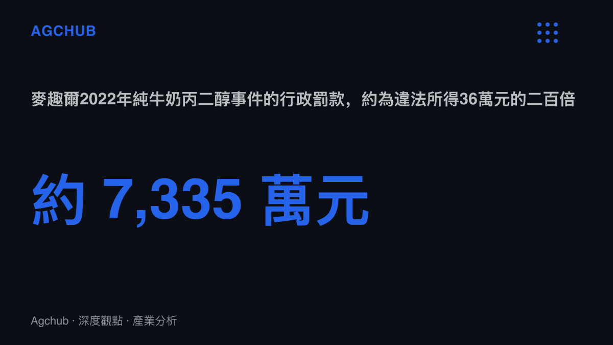 統計圖卡呈現麥趣爾2022年純牛奶檢出丙二醇後收到的行政罰款約7,335萬元，與約36萬元違法所得形成約二百倍的落差