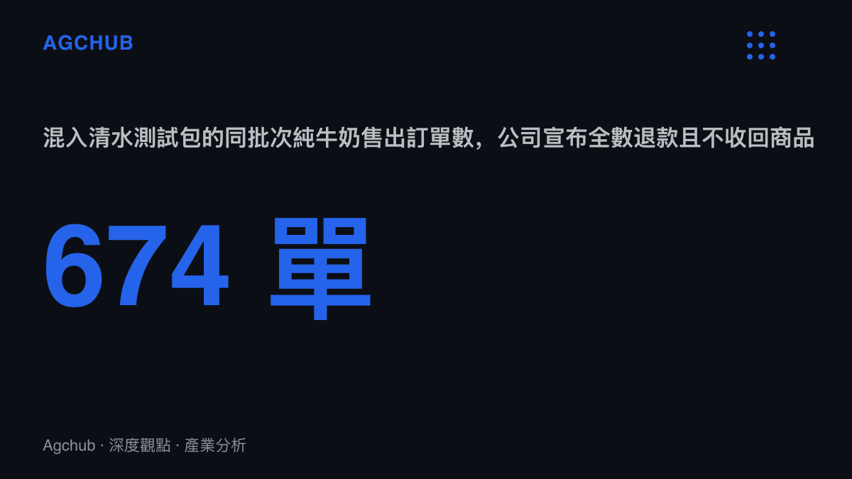 統計圖卡呈現馬三三純牛奶事件中，混入清水測試包的同批次售出訂單共674單，公司對這些訂單採全額退款且不要求退貨的處理