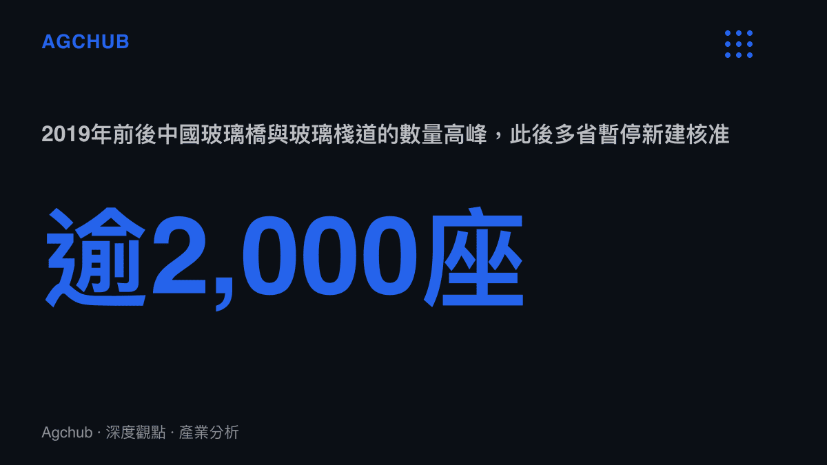 2019年前後中國玻璃橋與玻璃棧道數量達到超過兩千座的高峯，隨後多省暫停新建核準，完成一輪供給出清