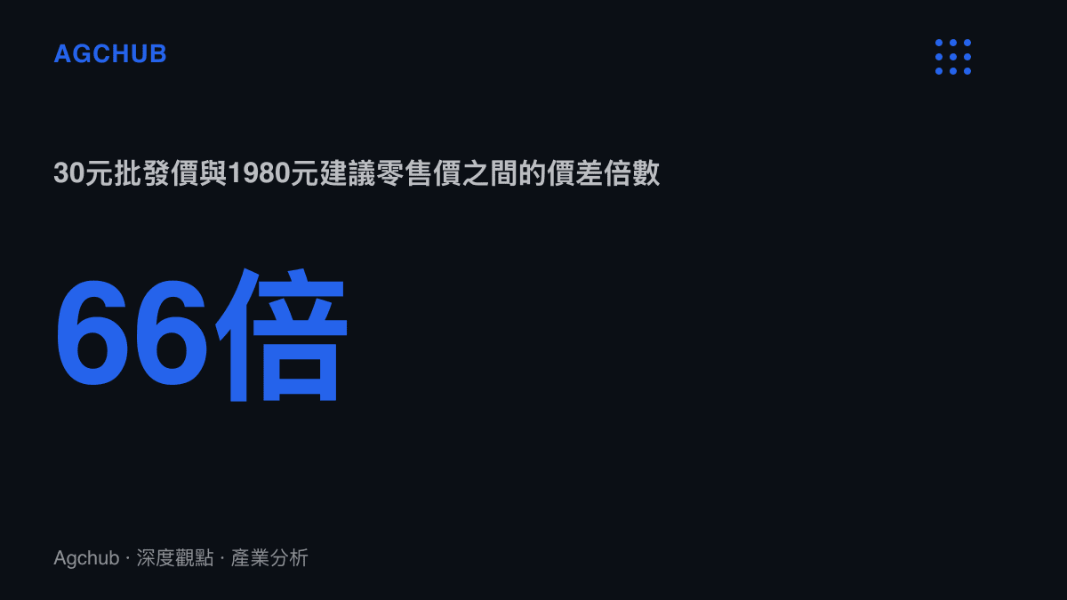 統計圖卡呈現丹陽多點離焦鏡片30元批發價與1980元建議零售價之間相差66倍的價差規模