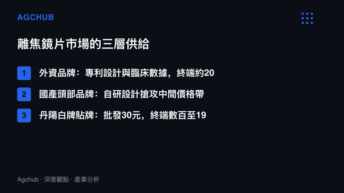 清單圖卡比較離焦鏡片市場中外資品牌、國產頭部品牌與丹陽白牌貼牌三層供給的設計來源與價格區間落差